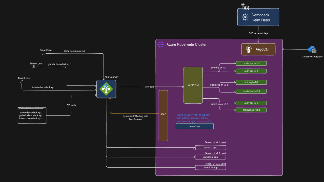 Multi-Tenant Architecture